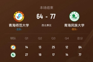 CUBAL -青海民大力克青海师大拿首胜 邱世玉27分19板4断5帽